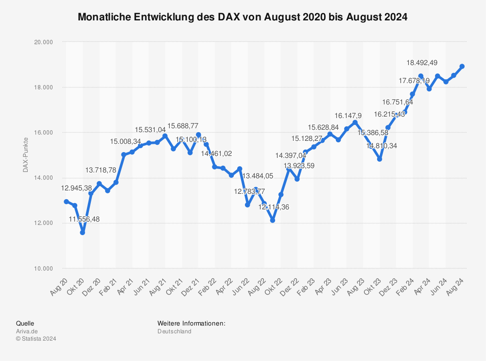 Statistik: Monatliche Entwicklung des DAX von Januar 2019 bis Januar 2023 | Statista