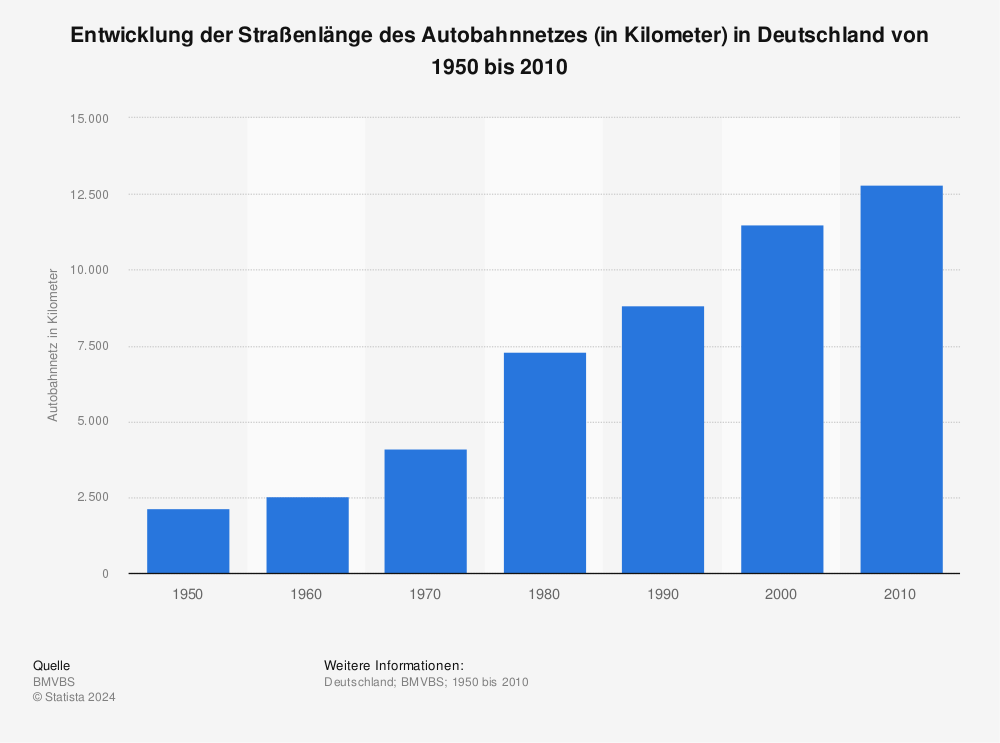 Statistik: Entwicklung der Straßenlänge des Autobahnnetzes (in Kilometer) in Deutschland von 1950 bis 2010 | Statista