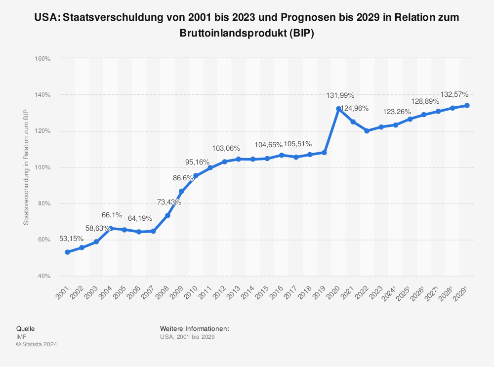 Statistik: USA: Staatsverschuldung von 2001 bis 2023 und Prognosen bis 2029 in Relation zum Bruttoinlandsprodukt (BIP) | Statista