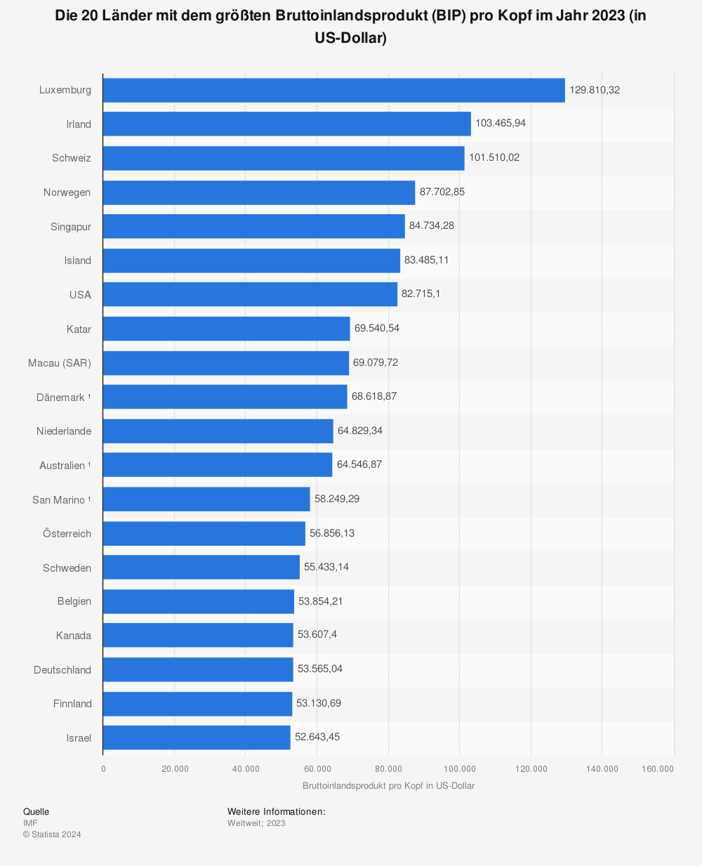 Statistik: Die 20 Länder mit dem größten Bruttoinlandsprodukt (BIP) pro Kopf im Jahr 2020 (in US-Dollar) | Statista