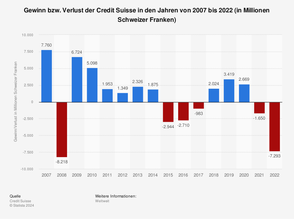 Statistik: Gewinn bzw. Verlust der Credit Suisse in den Jahren von 2007 bis 2022 (in Millionen Schweizer Franken) | Statista