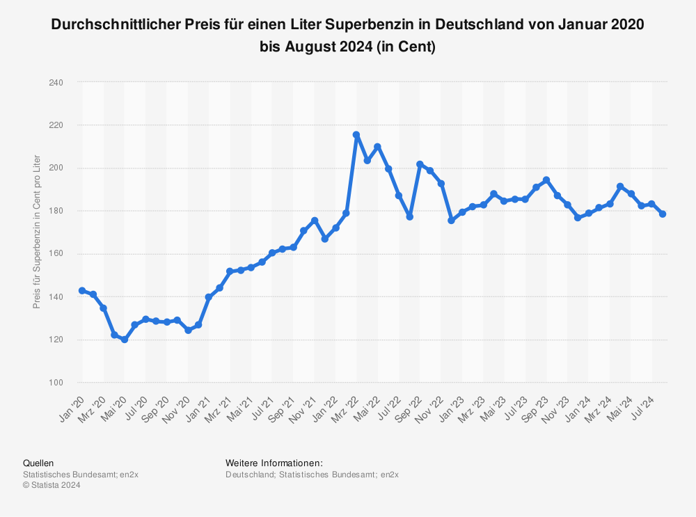 Statistik: Durchschnittlicher Benzinpreis in Deutschland bis Juli 2022 | Statista