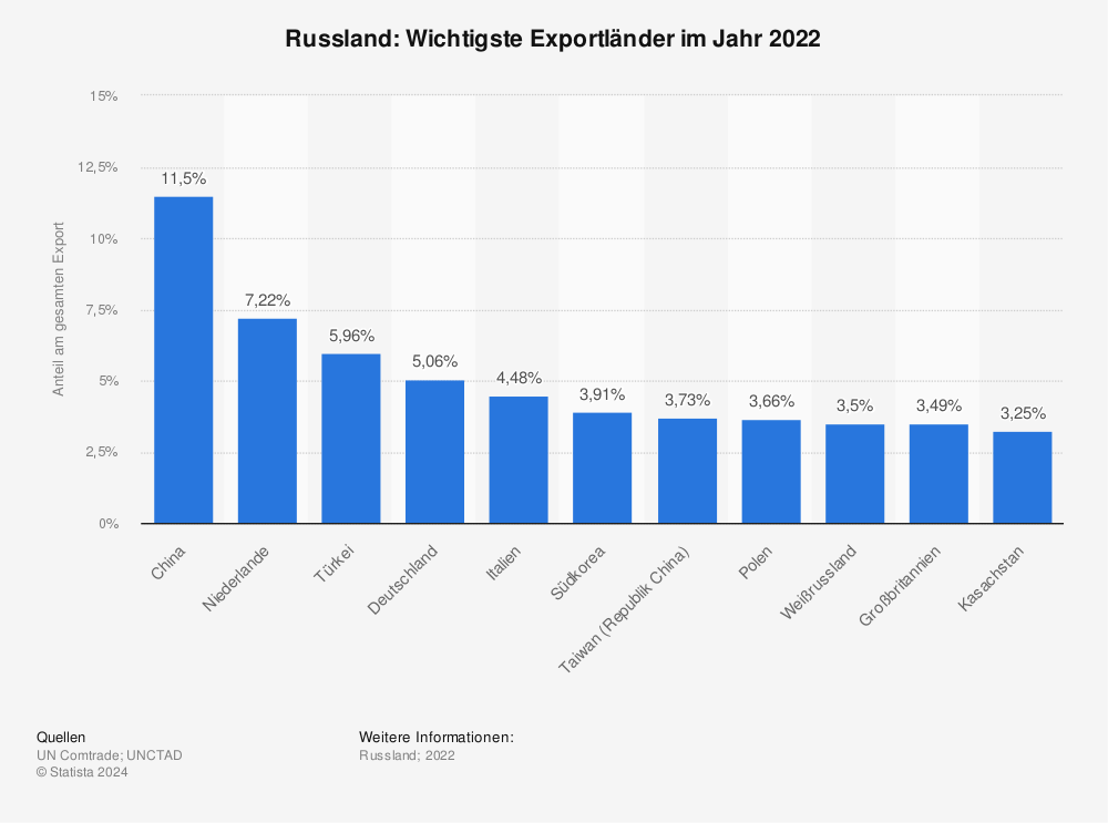 Statistik: Russland: Wichtigste Exportländer im Jahr 2019 | Statista