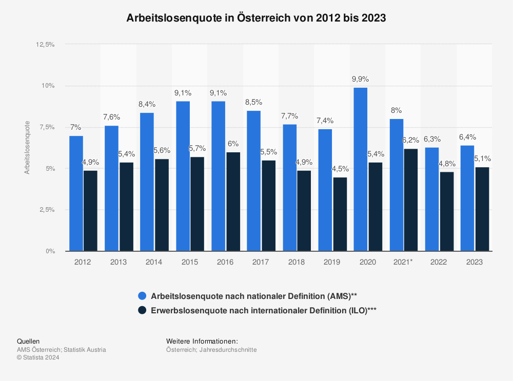 Statistik: Arbeitslosenquote in Österreich | Statista