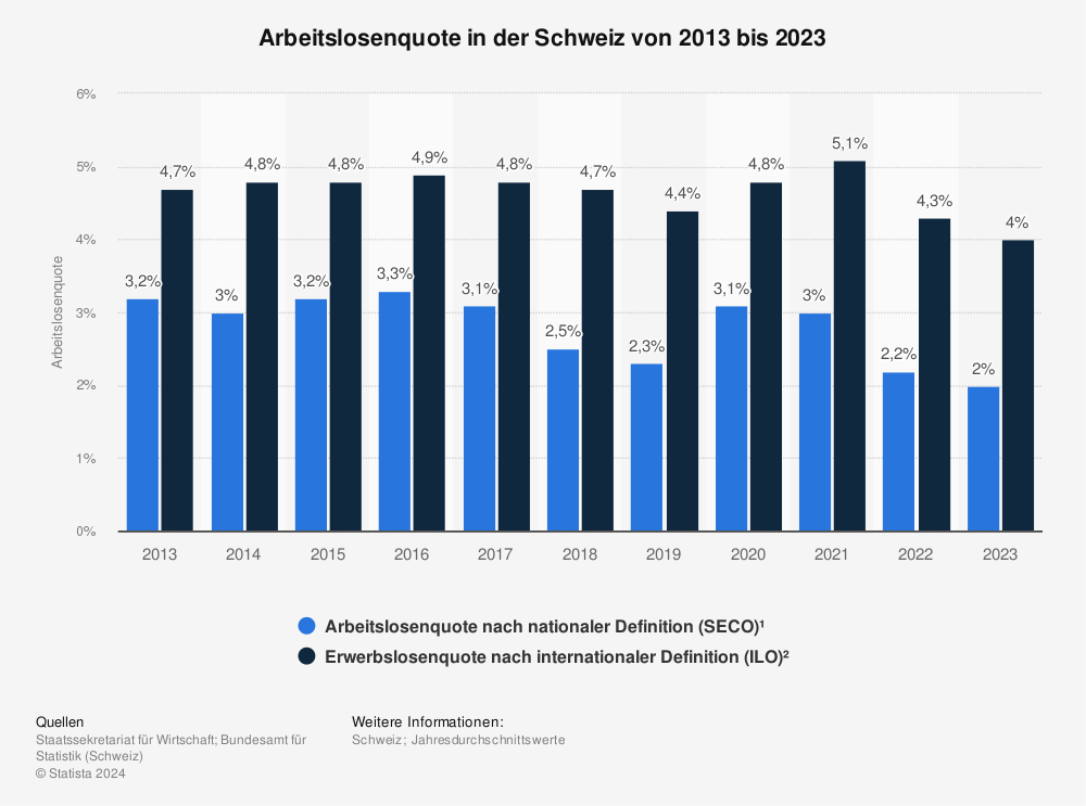 Statistik: Arbeitslosenquote in der Schweiz von 2011 bis 2021 | Statista