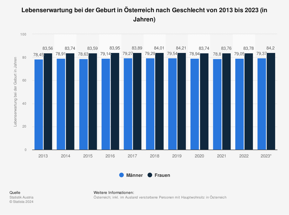 Statistik: Lebenserwartung bei der Geburt in Österreich nach Geschlecht von 2010 bis 2020 (in Jahren) | Statista