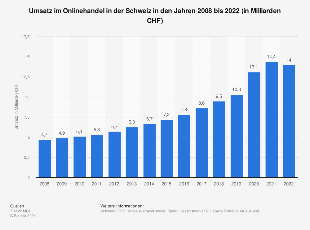 Statistik: Umsatz im Online- und Versandhandel in der Schweiz | Statista