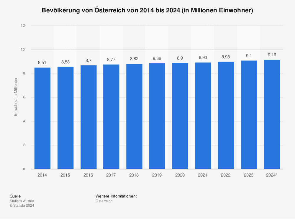 Statistik: Bevölkerung von Österreich | Statista