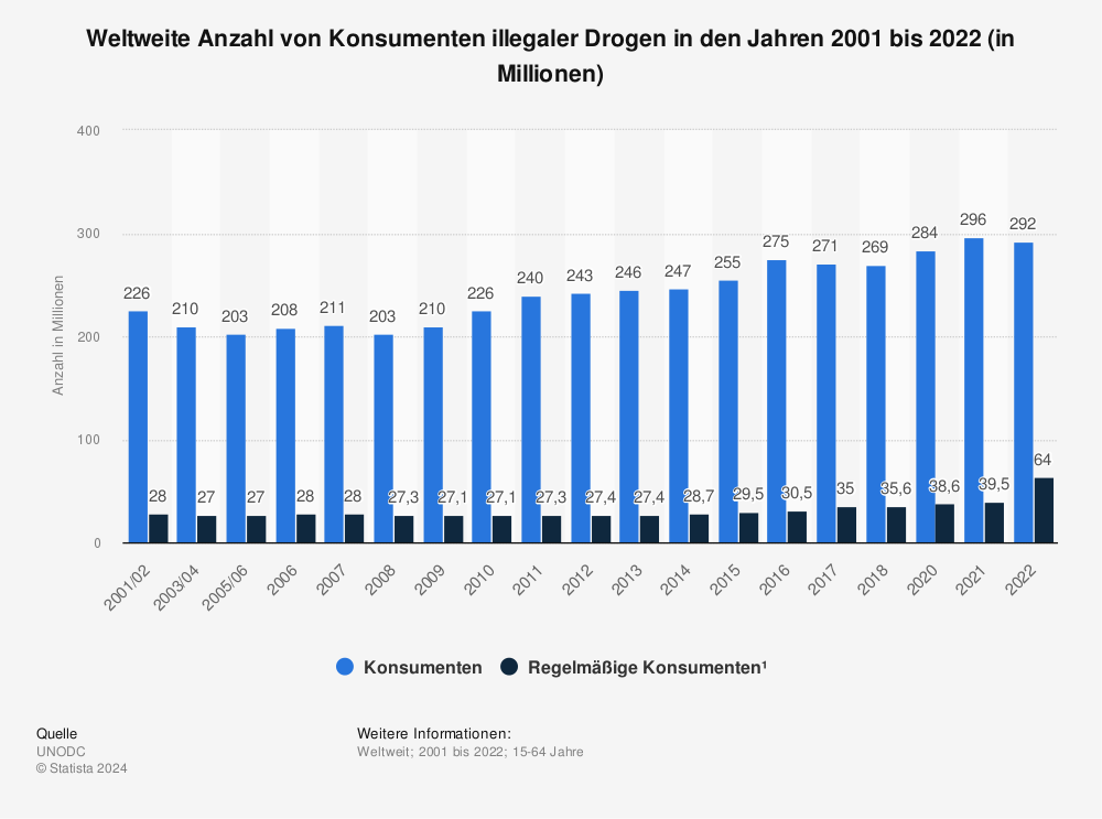 Statistik: Weltweite Anzahl von Konsumenten illegaler Drogen in den Jahren 2001 bis 2018 (in Millionen) | Statista