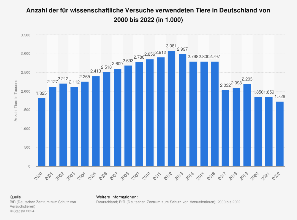 Statistik: Anzahl der für wissenschaftliche Versuche verwendeten Tiere in Deutschland von 2000 bis 2021 (in 1.000) | Statista