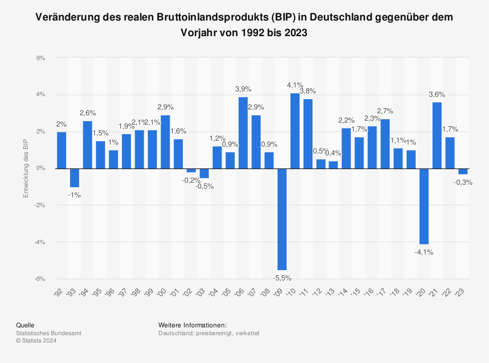 Statistik: Veränderung des Bruttoinlandsprodukts (BIP) in Deutschland gegenüber dem Vorjahr von 1992 bis 2020 (preisbereinigt, verkettet) | Statista