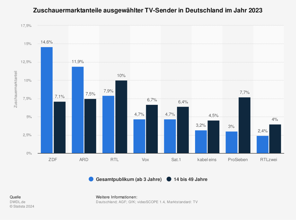 Statistik: Zuschauermarktanteile ausgewählter TV-Sender in Deutschland im Jahr 2021 | Statista