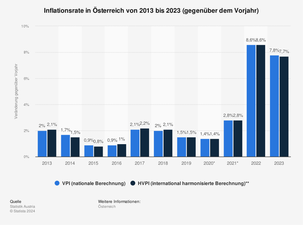 Statistik: Inflationsrate in Österreich | Statista