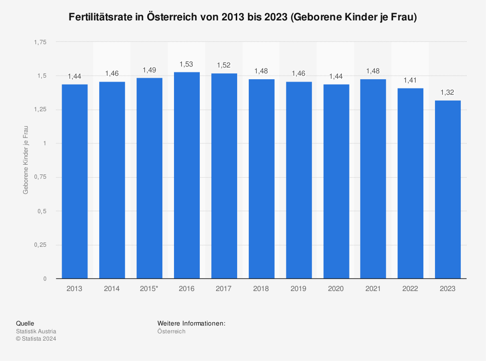 Statistik: Fertilitätsrate in Österreich | Statista