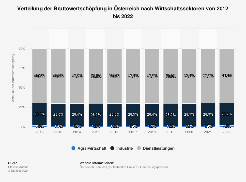 Statistik: Verteilung der Bruttowertschöpfung in Österreich nach Wirtschaftssektoren | Statista