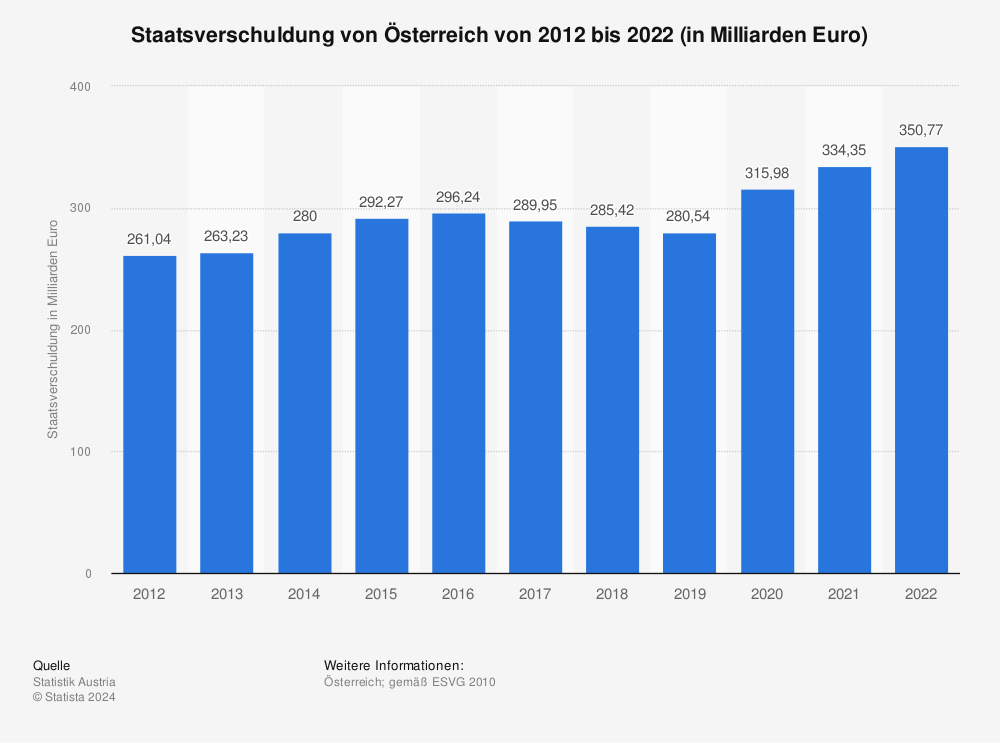 Statistik: Staatsverschuldung von Österreich | Statista