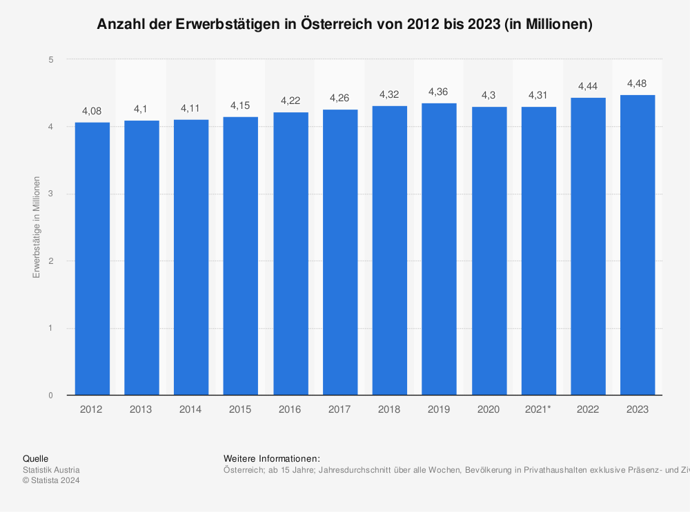 Statistik: Erwerbstätige in Österreich | Statista