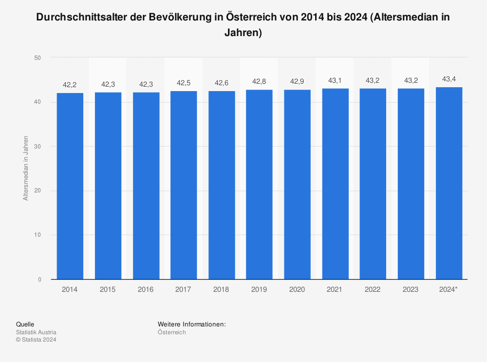 Statistik: Durchschnittsalter der Bevölkerung in Österreich | Statista