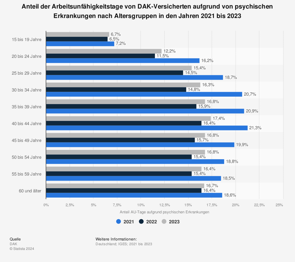 Statistik: Anteil der Arbeitsunfähigkeitstage von DAK-Versicherten aufgrund von psychischen Erkrankungen nach Altersgruppen in den Jahren 2020 bis 2022 | Statista