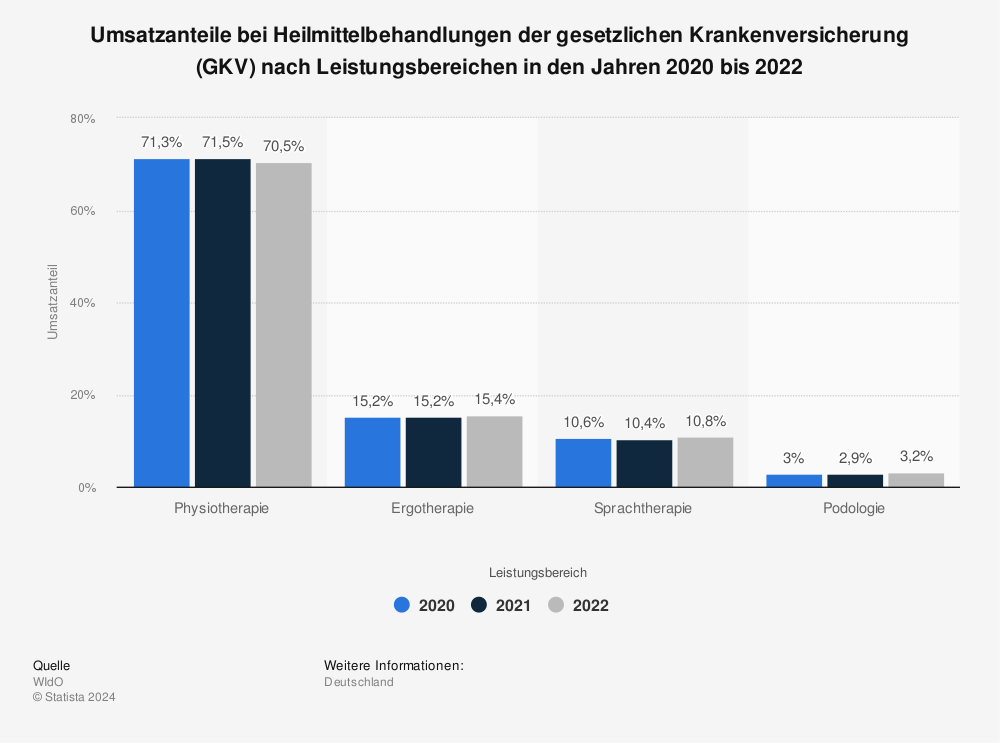 Statistik: Umsatzanteile bei Heilmittelbehandlungen der gesetzlichen Krankenversicherung (GKV) nach Leistungsbereichen in den Jahren 2020 bis 2022 | Statista