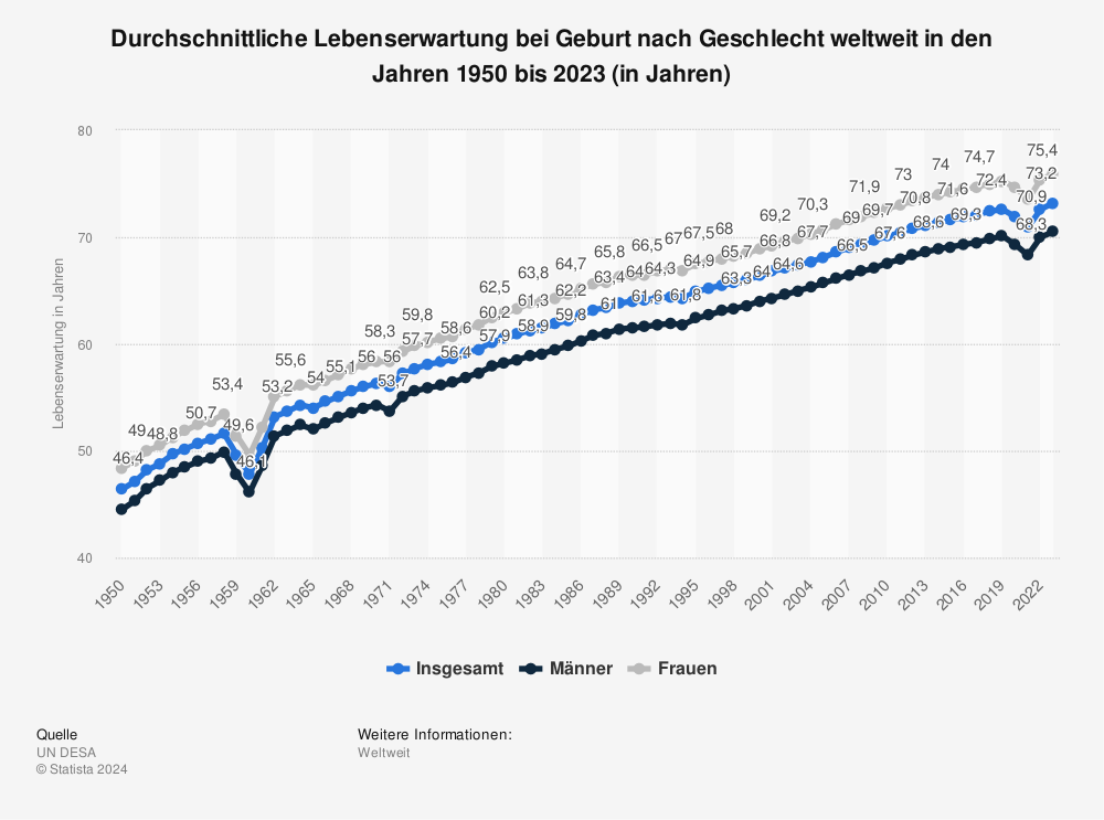 Statistik: Durchschnittliche Lebenserwartung bei Geburt nach Geschlecht weltweit in den Jahren 1990 bis 2019 (in Jahren) | Statista