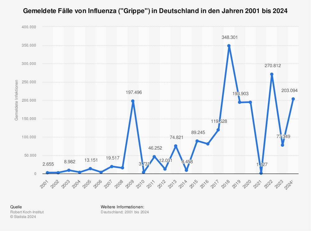 Statistik: Gemeldete Fälle von Influenza (