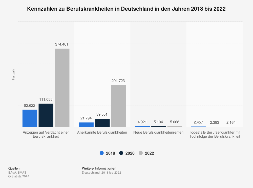 Statistik: Kennzahlen zu Berufskrankheiten in Deutschland in den Jahren 2018 bis 2022 | Statista