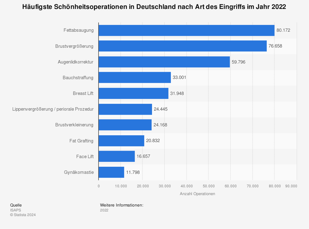 Statistik: Häufigste Schönheitsoperationen in Deutschland nach Art des Eingriffs im Jahr 2022 | Statista