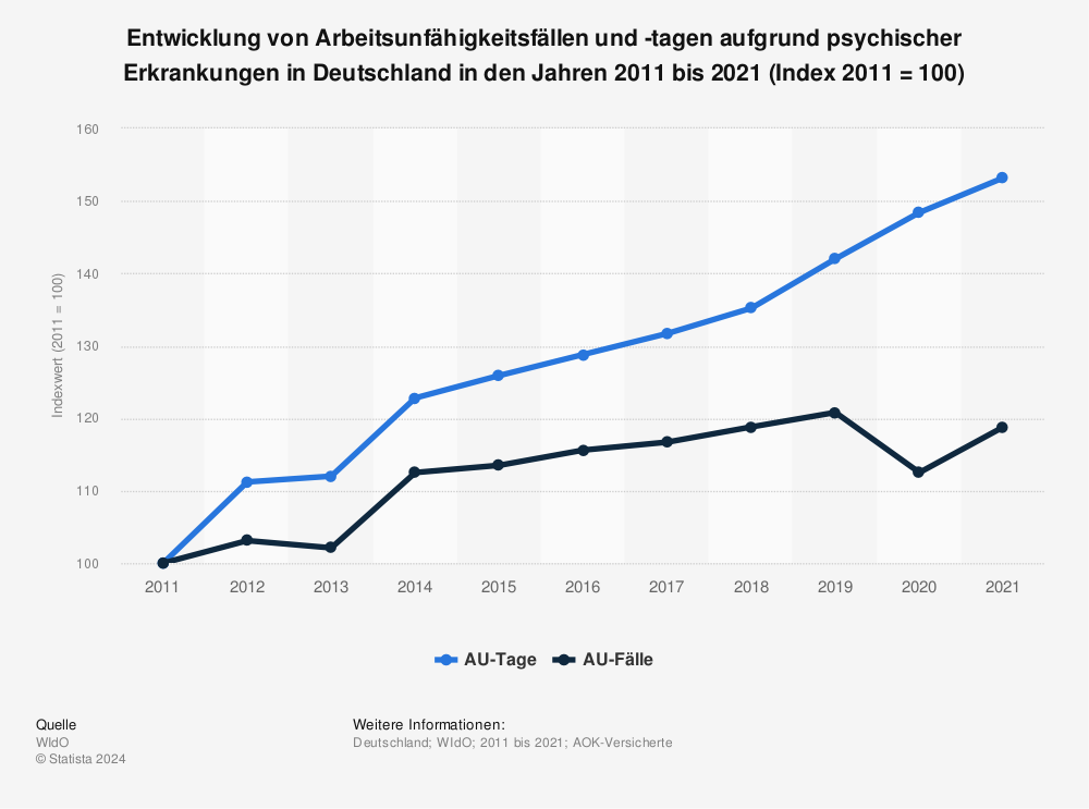 Statistik: Entwicklung von Arbeitsunfähigkeitsfällen und -tagen aufgrund psychischer Erkrankungen in Deutschland in den Jahren 2011 bis 2021 (Index 2011 = 100) | Statista