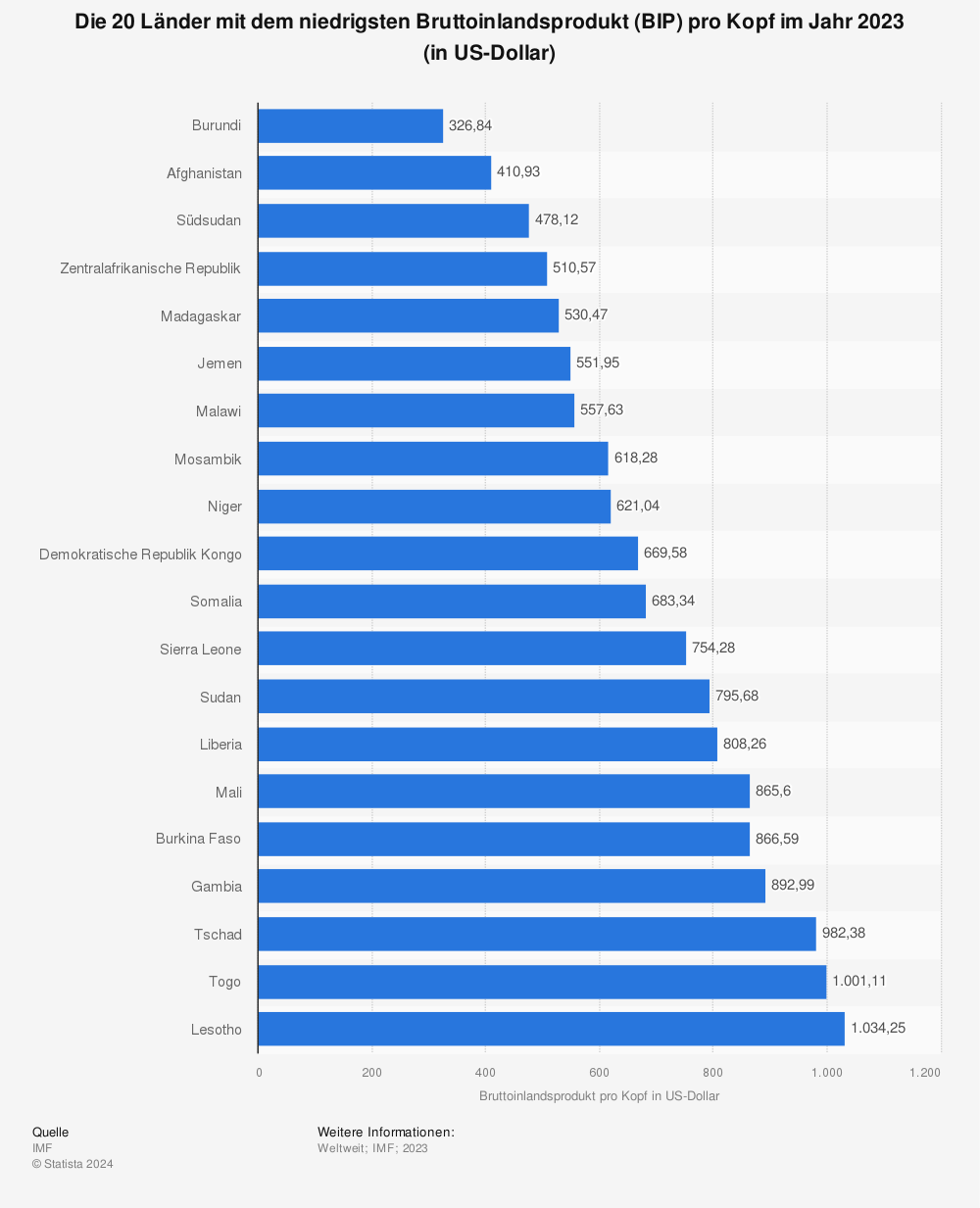 Statistik: Die 20 Länder mit dem niedrigsten Bruttoinlandsprodukt (BIP) pro Kopf im Jahr 2020 (in US-Dollar) | Statista