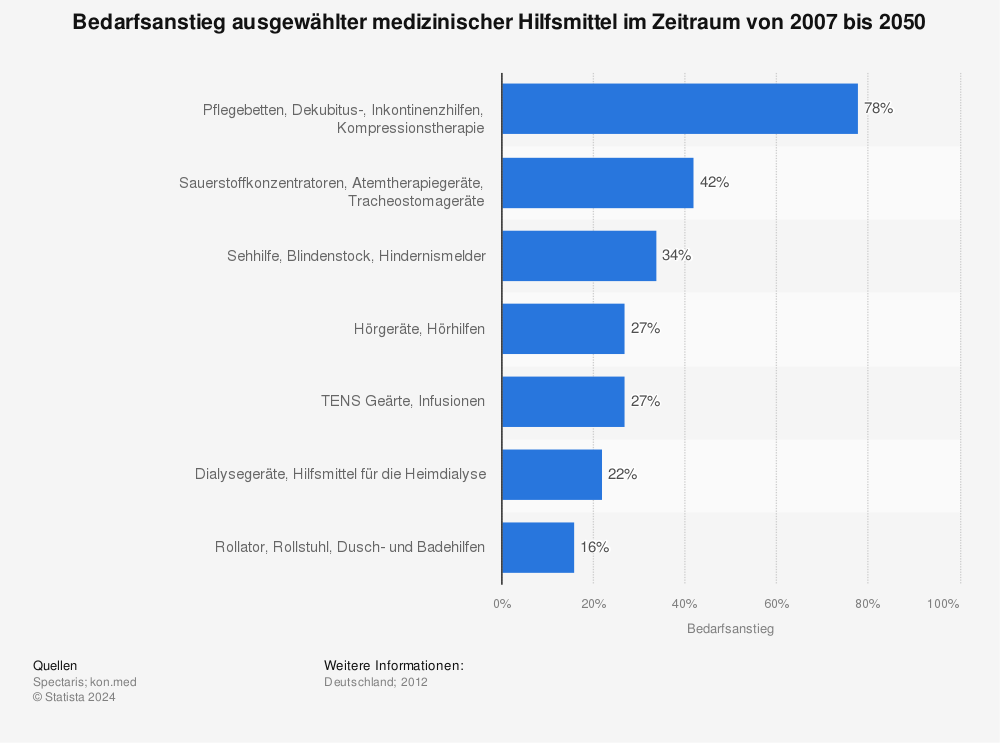 Statistik: Bedarfsanstieg ausgewählter medizinischer Hilfsmittel im Zeitraum von 2007 bis 2050 | Statista