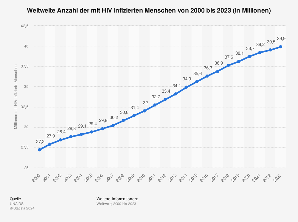 Statistik: Weltweite Anzahl der HIV-Infizierten in den Jahren 2001 bis 2018 (in Millionen) | Statista