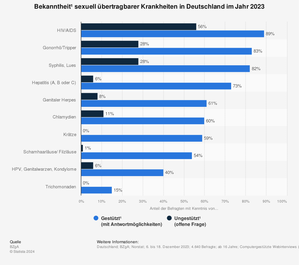 Statistik: Bekanntheit sexuell übertragbarer Krankheiten in der deutschen Bevölkerung nach Geschlecht im Jahr 2019 | Statista