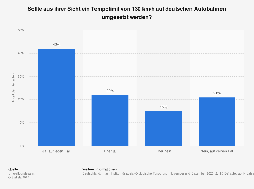 Statistik: Sollte aus ihrer Sicht ein Tempolimit von 130 km/h auf deutschen Autobahnen umgesetzt werden? | Statista