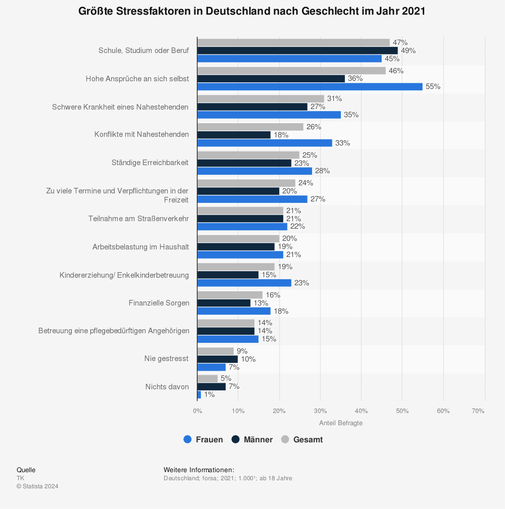 Statistik: Größte Stressfaktoren in Deutschland nach Geschlecht im Jahr 2021 | Statista