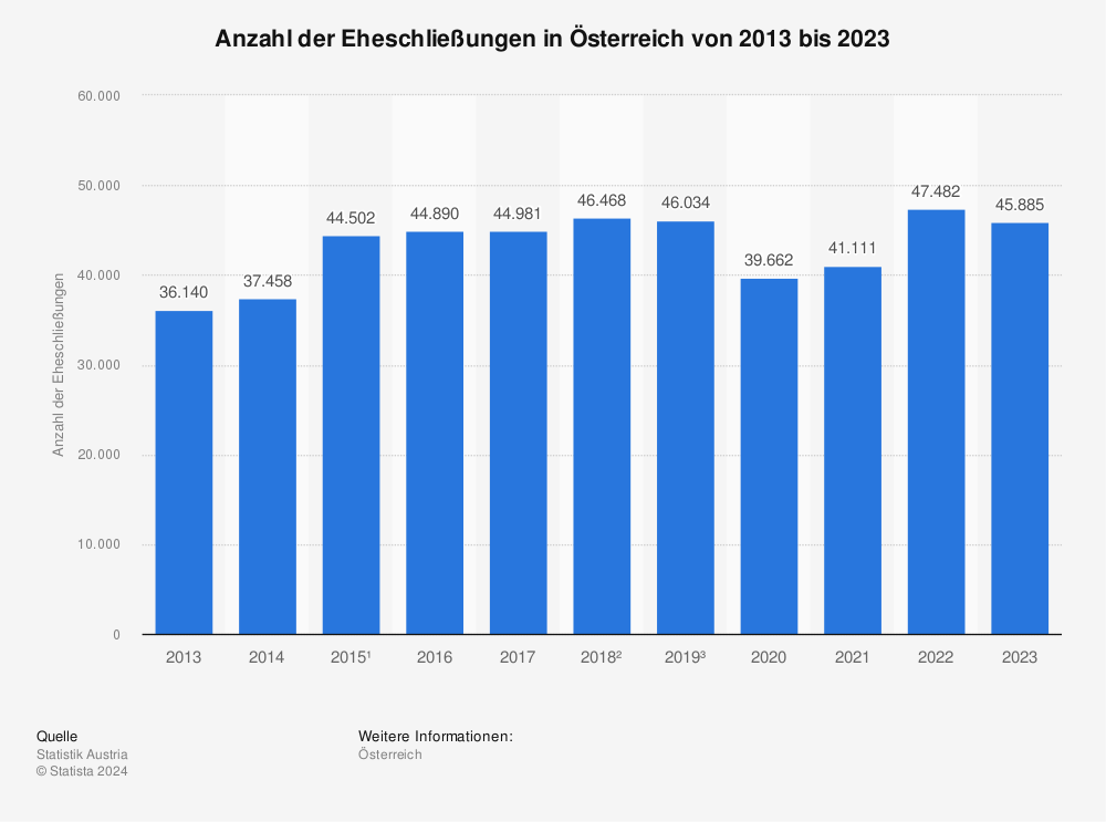 Statistik: Eheschließungen in Österreich | Statista