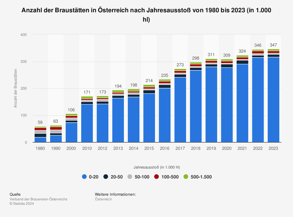 Statistik: Zahl der Brauereien in Österreich | Statista