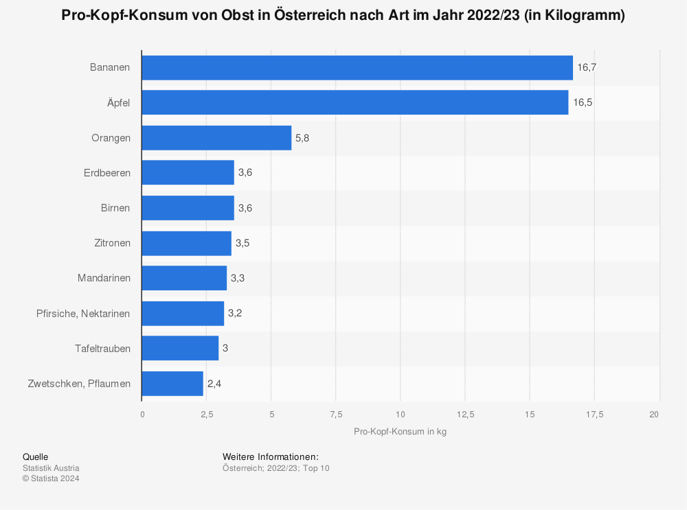 Statistik: Pro-Kopf-Konsum von Obst in Österreich nach Art 2019/20 | Statista