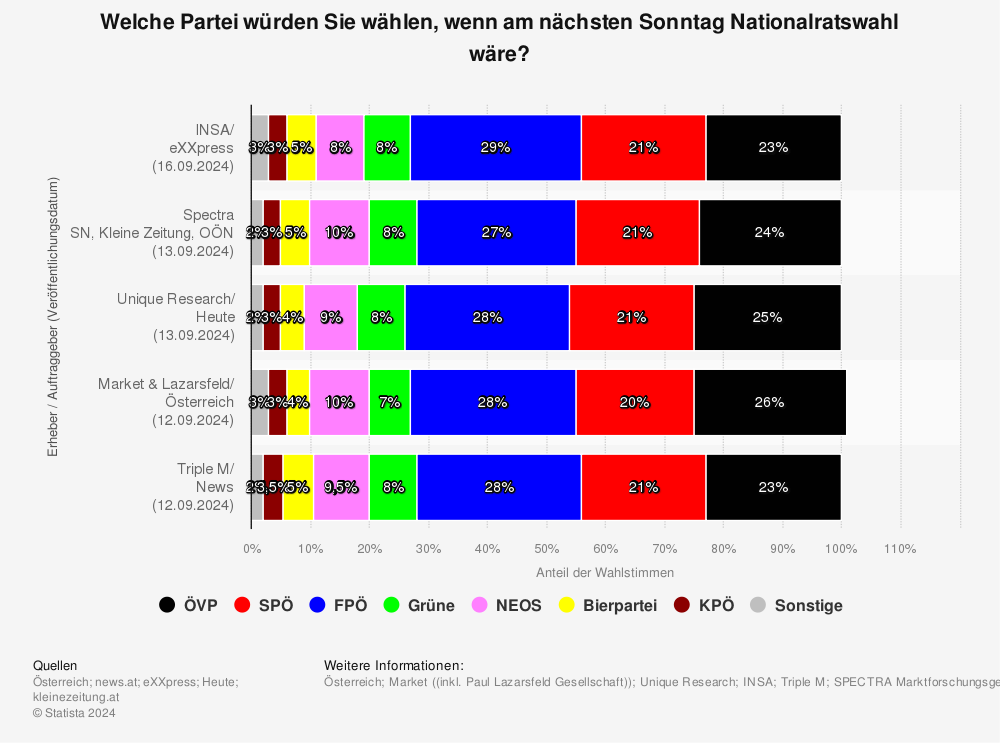 Statistik: Sonntagsfrage zur Nationalratswahl in Österreich | Statista