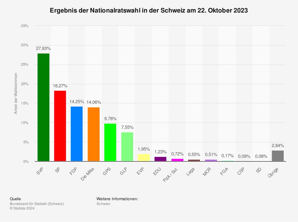 Statistik: Ergebnis der Nationalratswahl in der Schweiz am 22. Oktober 2023 | Statista