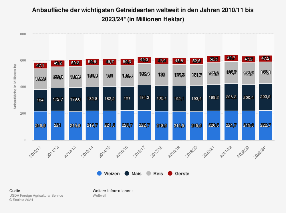 Statistik: Anbau der wichtigsten Getreidearten welteit | Statista