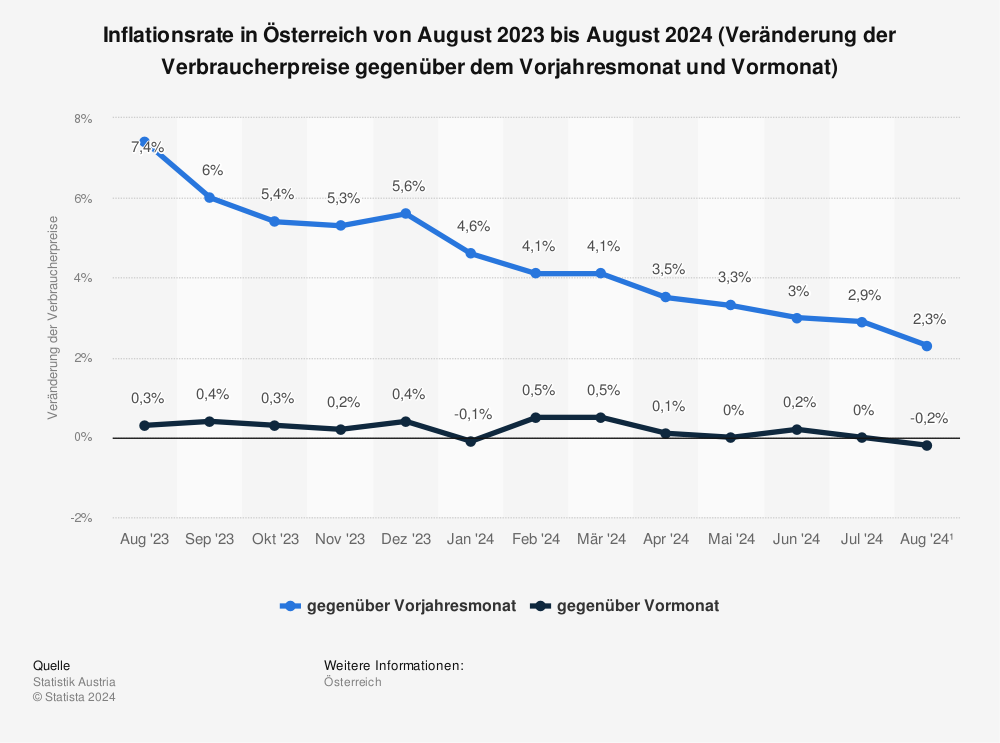 Statistik: Inflationsrate in Österreich nach Monaten | Statista