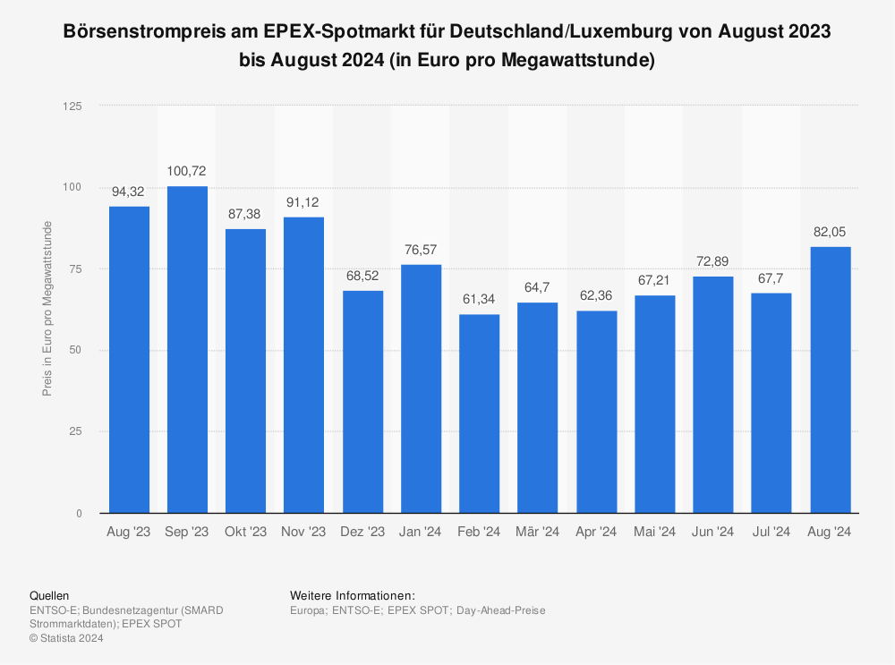 Statistik:  Strombörse - Preisentwicklung am EPEX-Spotmarkt bis Juli 2022 | Statista