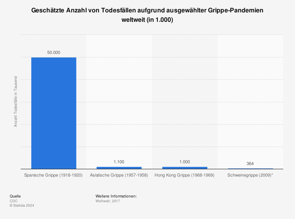 Statistik: Geschätzte Anzahl von Todesfällen aufgrund ausgewählter Grippe-Pandemien weltweit (in 1.000) | Statista