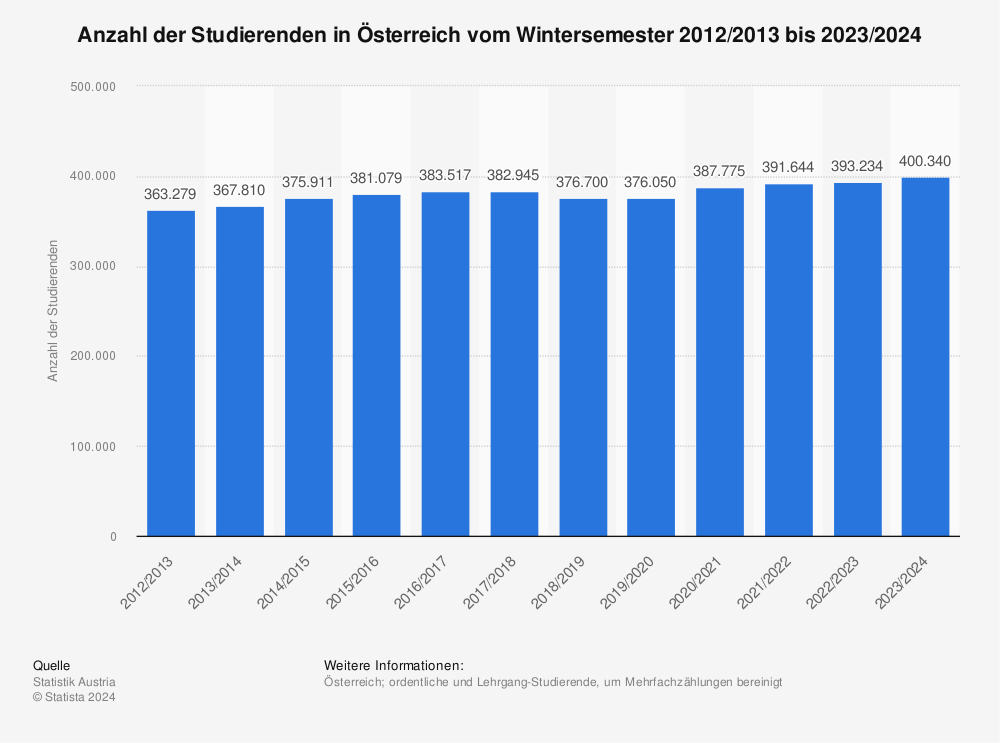 Statistik: Studierende in Österreich | Statista