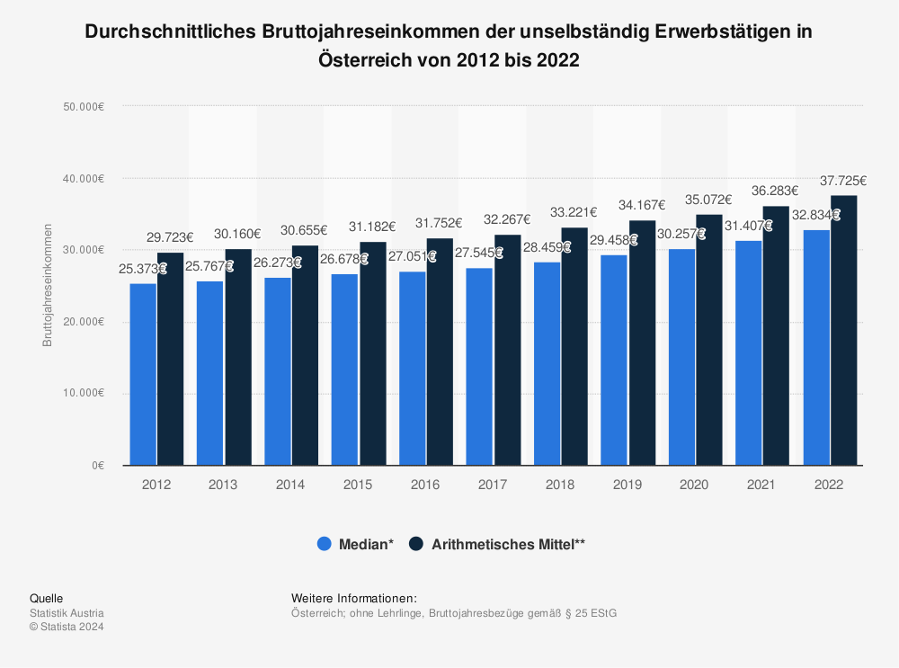 Statistik: Bruttojahreseinkommen in Österreich | Statista