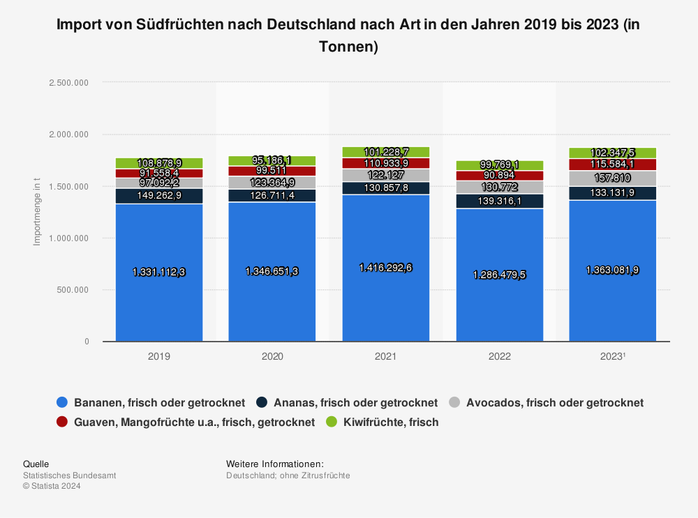 Statistik: Import von Südfrüchten nach Deutschland nach Art  | Statista