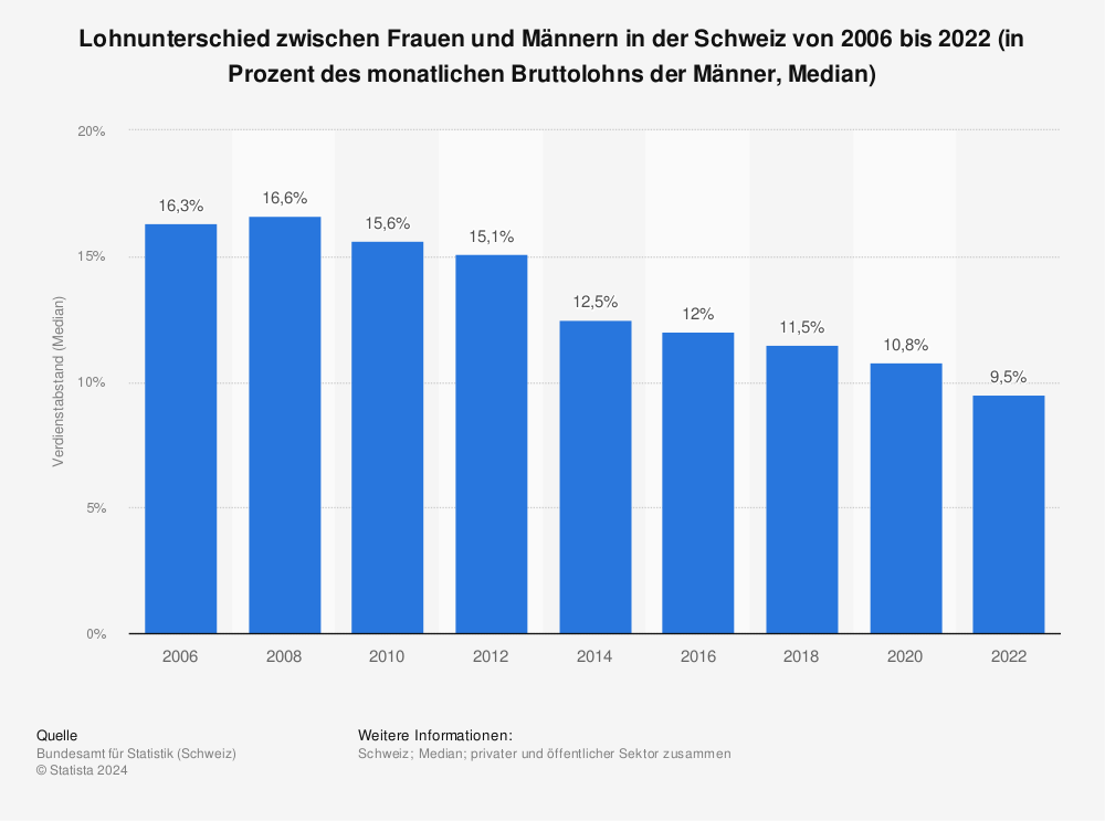 Statistik: Lohnunterschied zwischen Frauen und Männern in der Schweiz | Statista