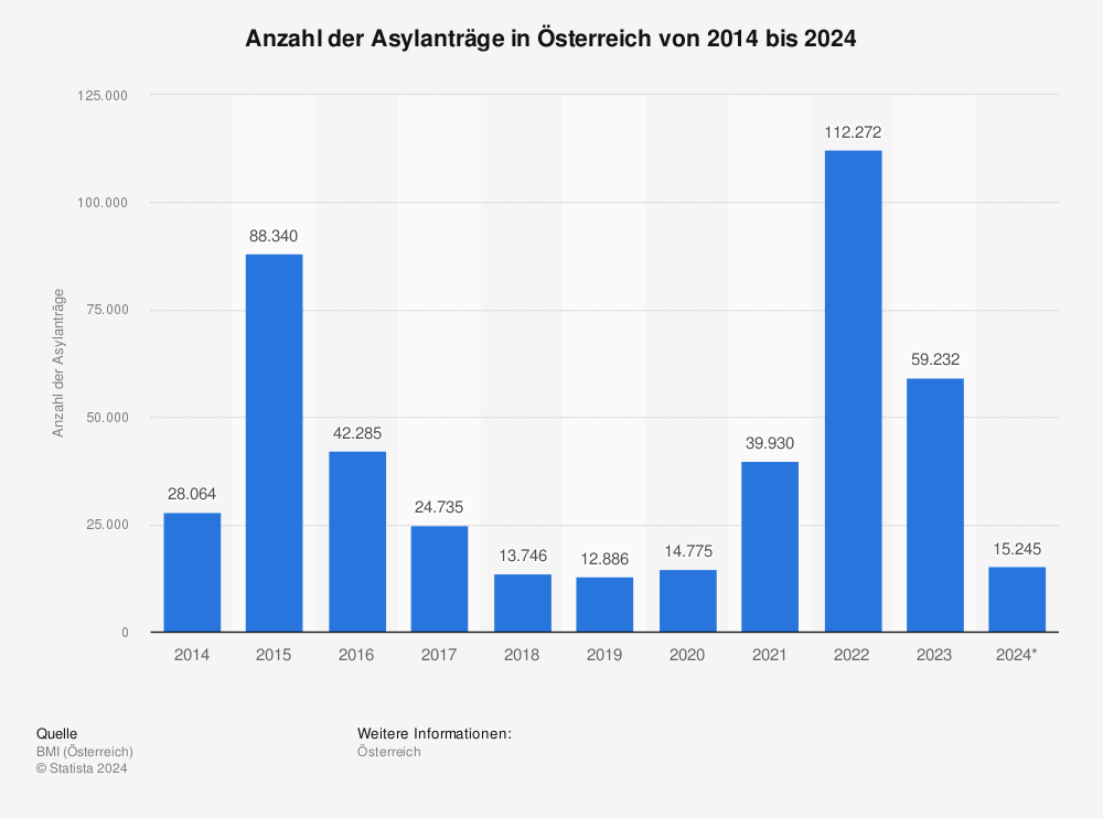 Statistik: Asylanträge in Österreich | Statista