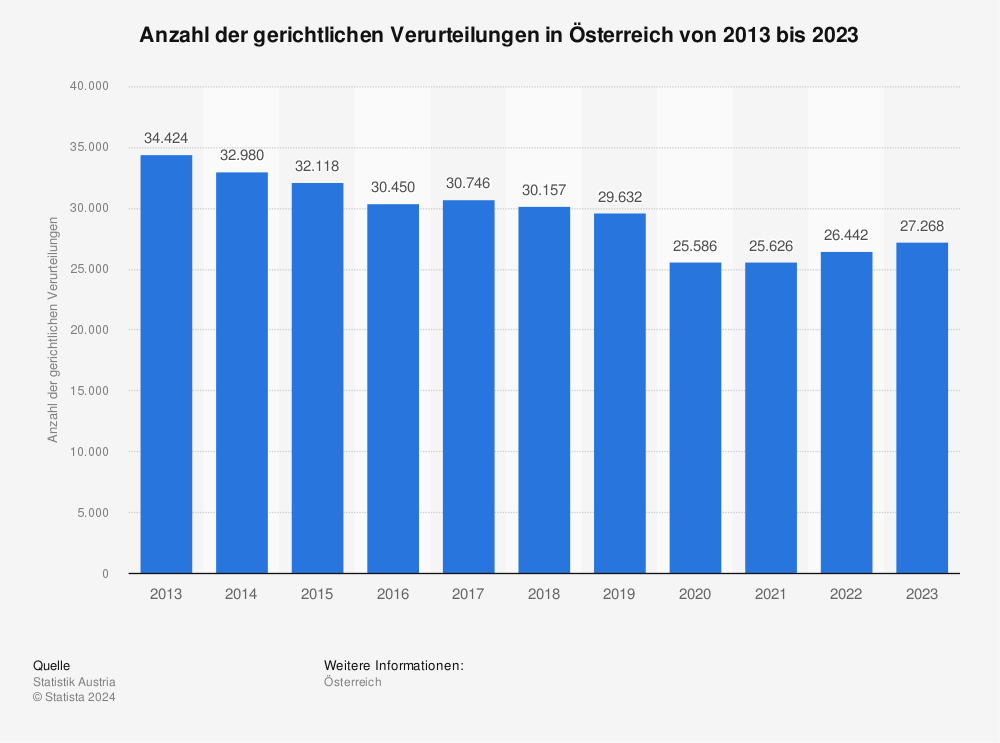 Statistik: Gerichtliche Verurteilungen in Österreich | Statista